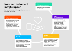 Naar een testament in vijf stappen